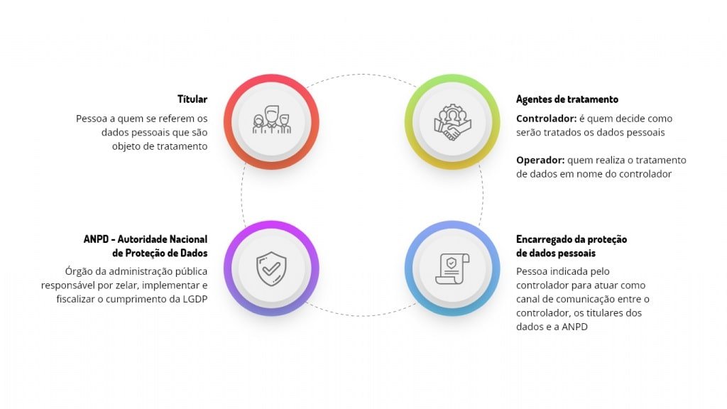 Atores e agentes envolvidos na proteção de dados pessoais
